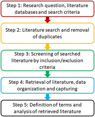 Status of integrated crop-livestock research in the mixed farming systems of the Global South: a scoping study